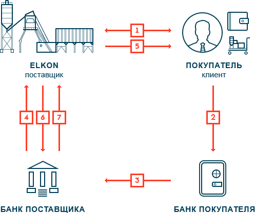 Поставка аккредитив